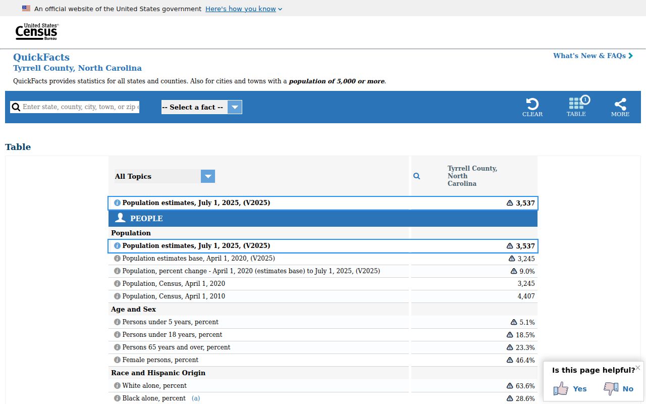 Official Census population context for Columbia and Tyrrell County records
